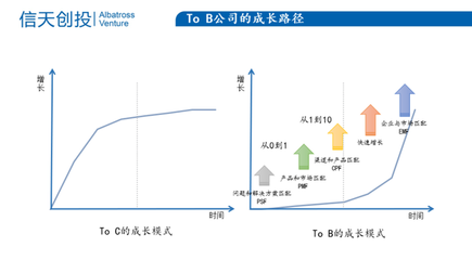 來自企服投資人對(duì) To B 企業(yè)的評(píng)估邏輯